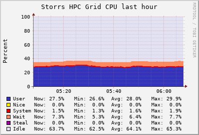 Storrs HPC Grid (1 sources) CPU