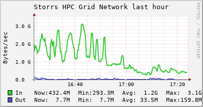 Storrs HPC Grid (1 sources) NETWORK